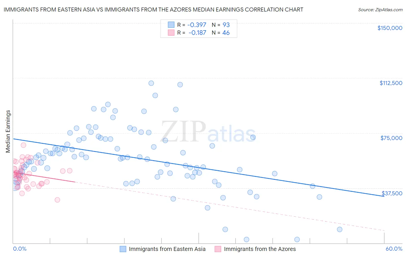 Immigrants from Eastern Asia vs Immigrants from the Azores Median Earnings