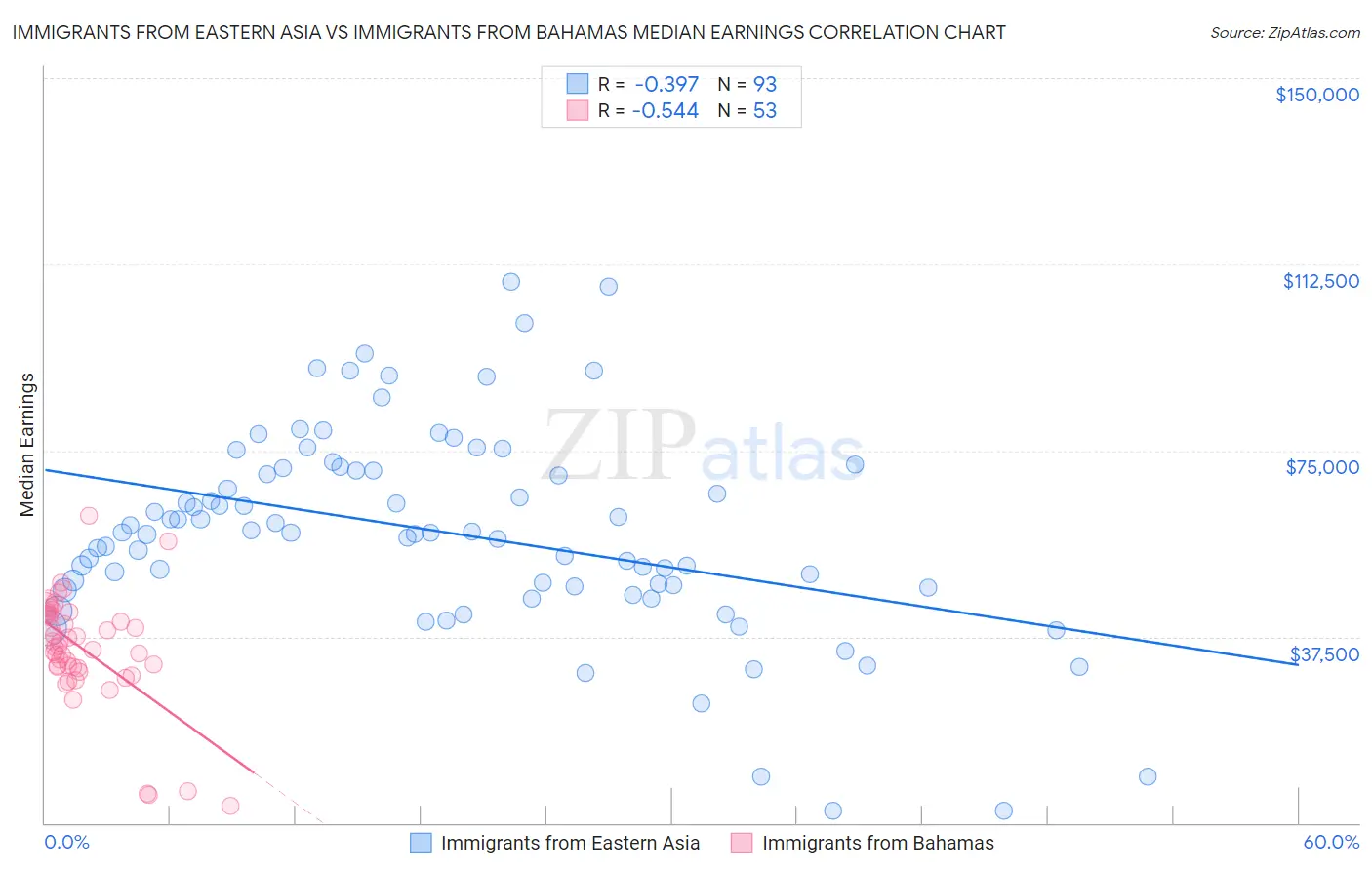 Immigrants from Eastern Asia vs Immigrants from Bahamas Median Earnings