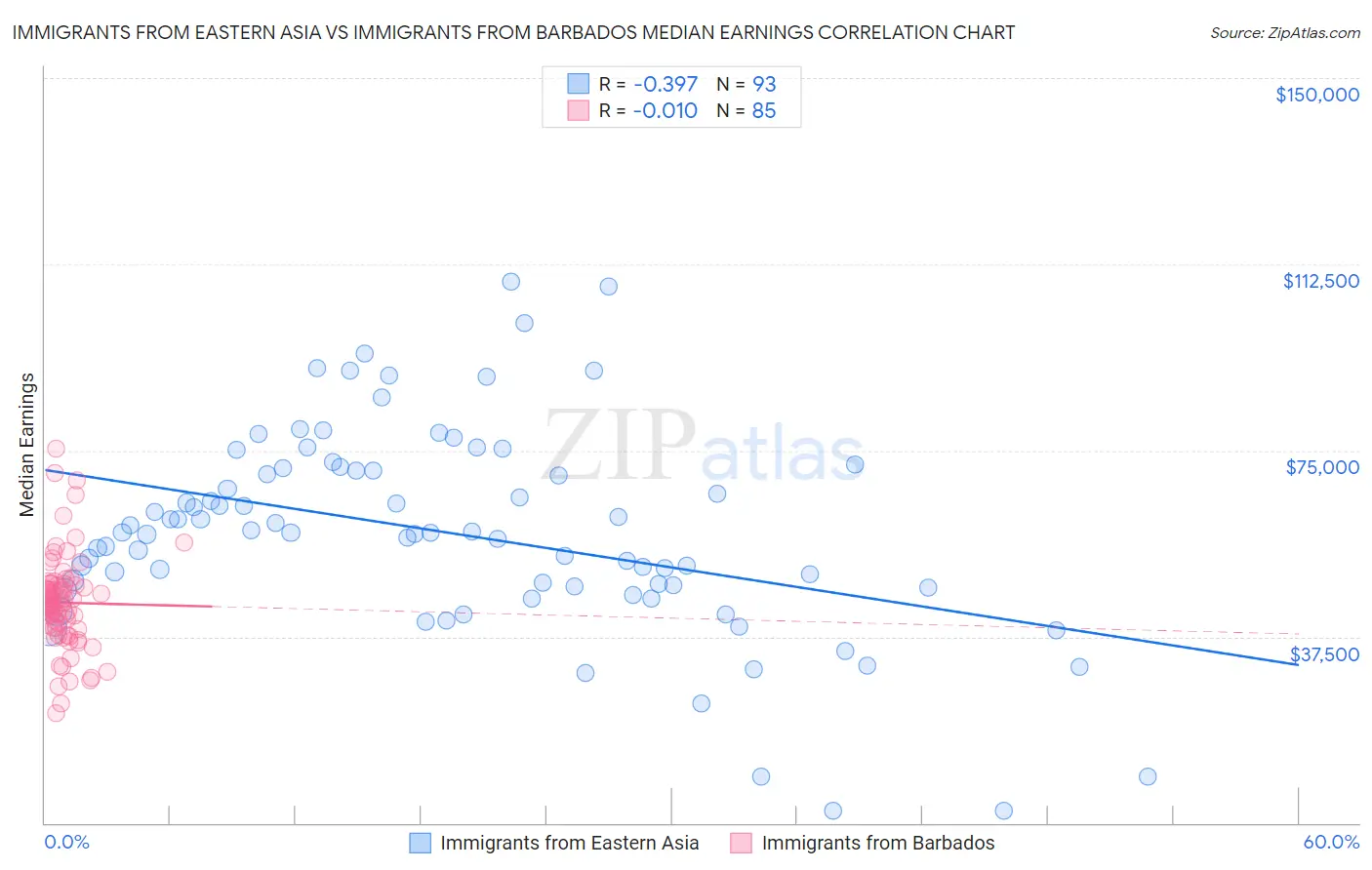 Immigrants from Eastern Asia vs Immigrants from Barbados Median Earnings