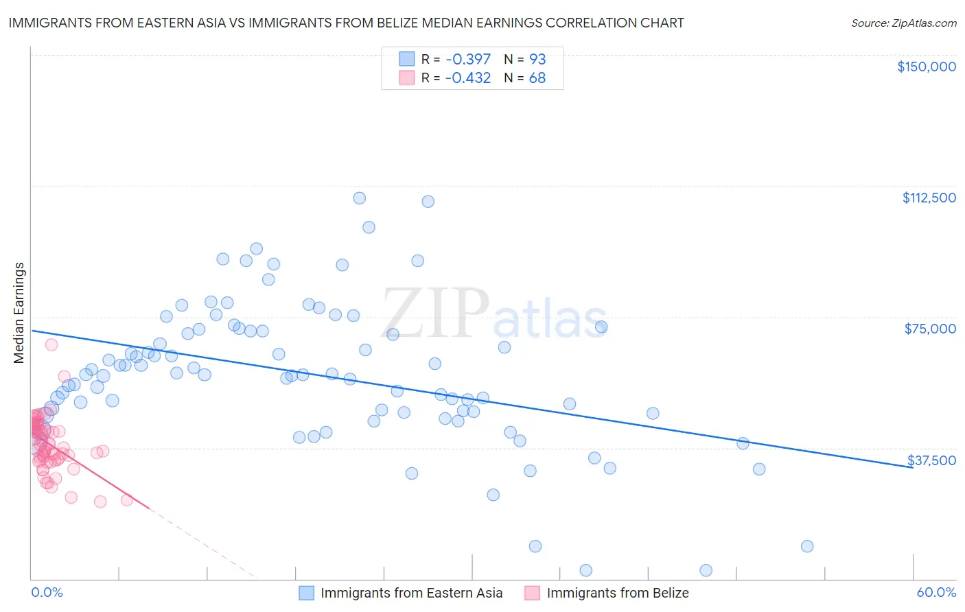 Immigrants from Eastern Asia vs Immigrants from Belize Median Earnings