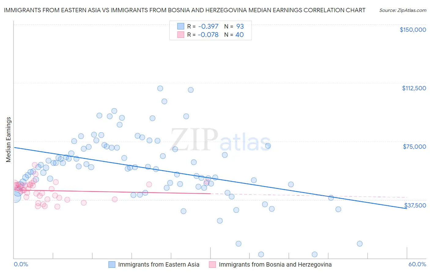 Immigrants from Eastern Asia vs Immigrants from Bosnia and Herzegovina Median Earnings