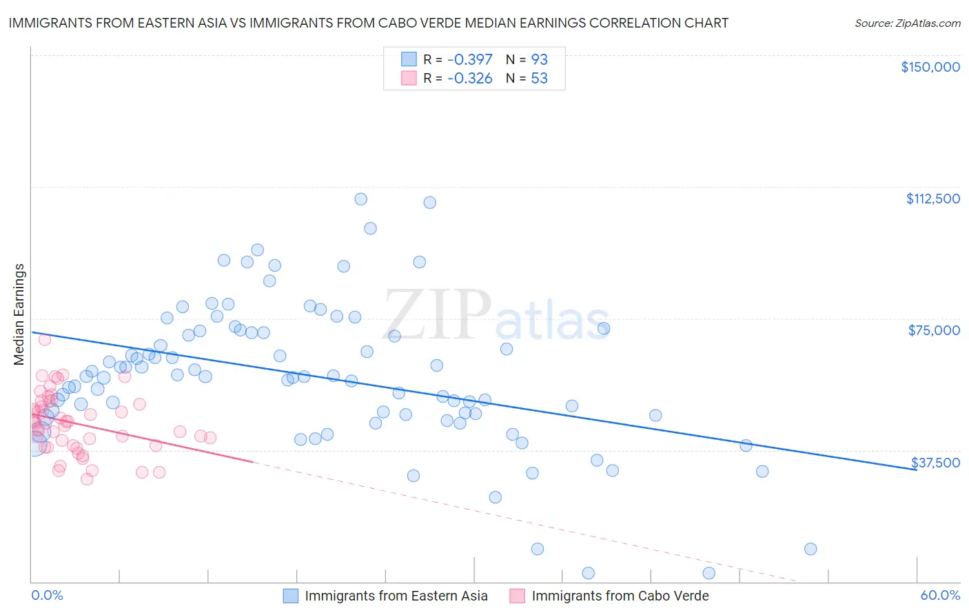 Immigrants from Eastern Asia vs Immigrants from Cabo Verde Median Earnings