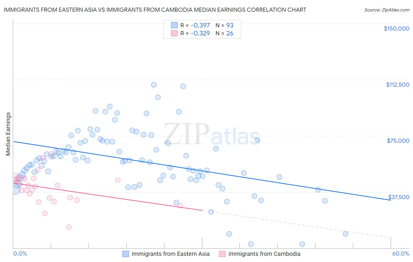 Immigrants from Eastern Asia vs Immigrants from Cambodia Median Earnings