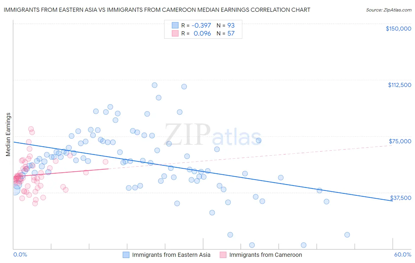 Immigrants from Eastern Asia vs Immigrants from Cameroon Median Earnings