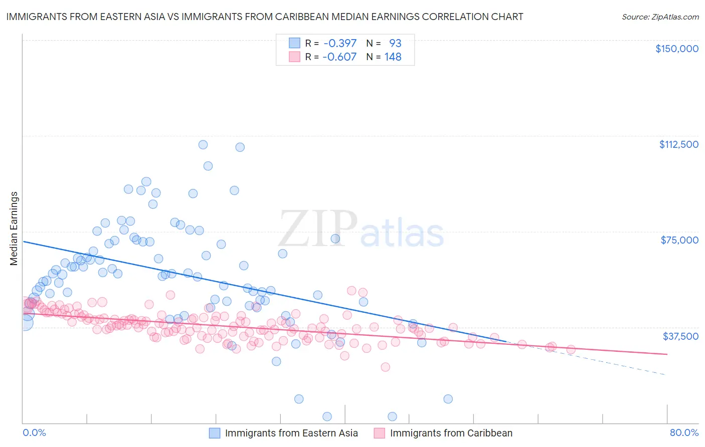 Immigrants from Eastern Asia vs Immigrants from Caribbean Median Earnings
