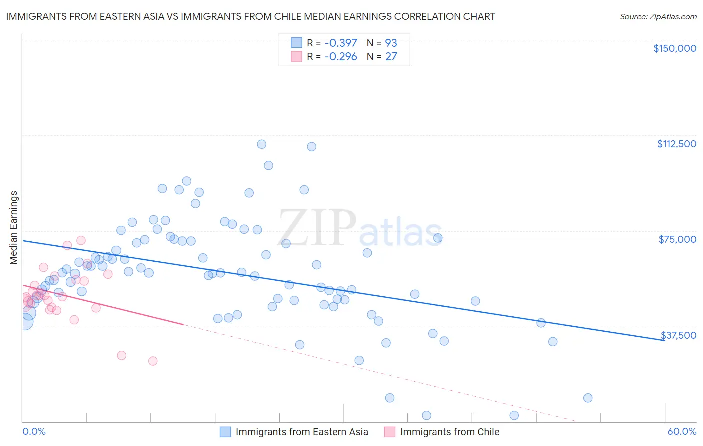 Immigrants from Eastern Asia vs Immigrants from Chile Median Earnings