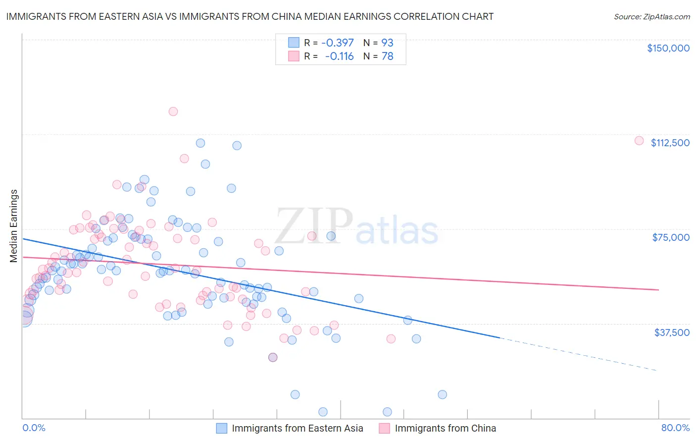 Immigrants from Eastern Asia vs Immigrants from China Median Earnings