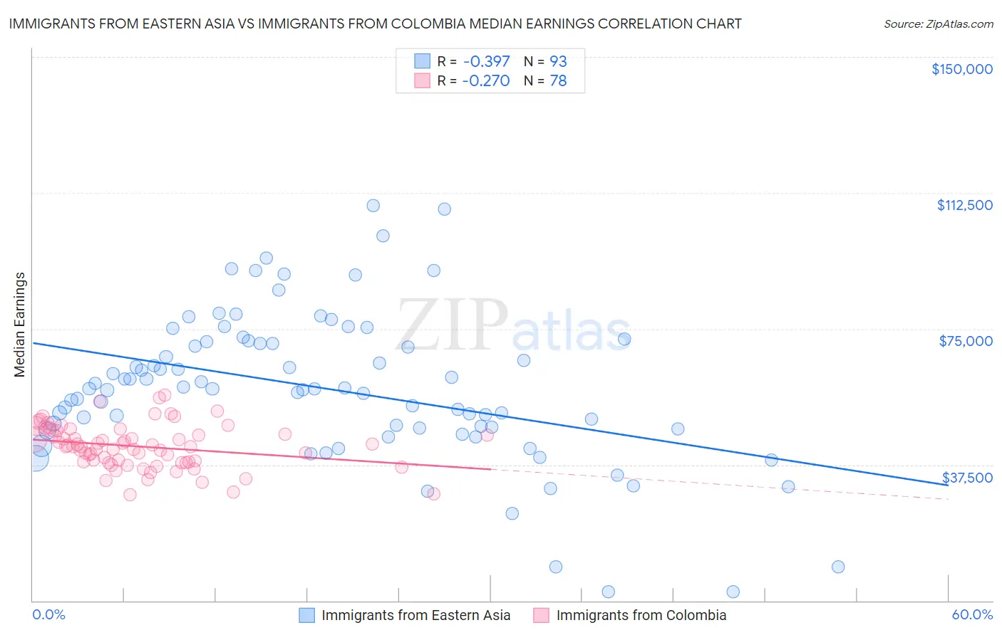 Immigrants from Eastern Asia vs Immigrants from Colombia Median Earnings