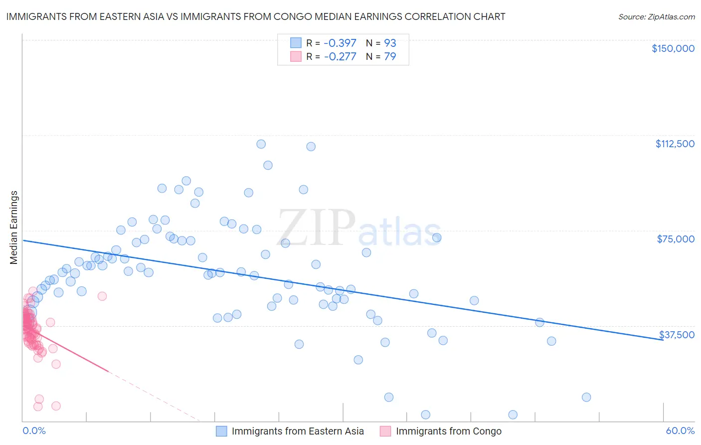 Immigrants from Eastern Asia vs Immigrants from Congo Median Earnings