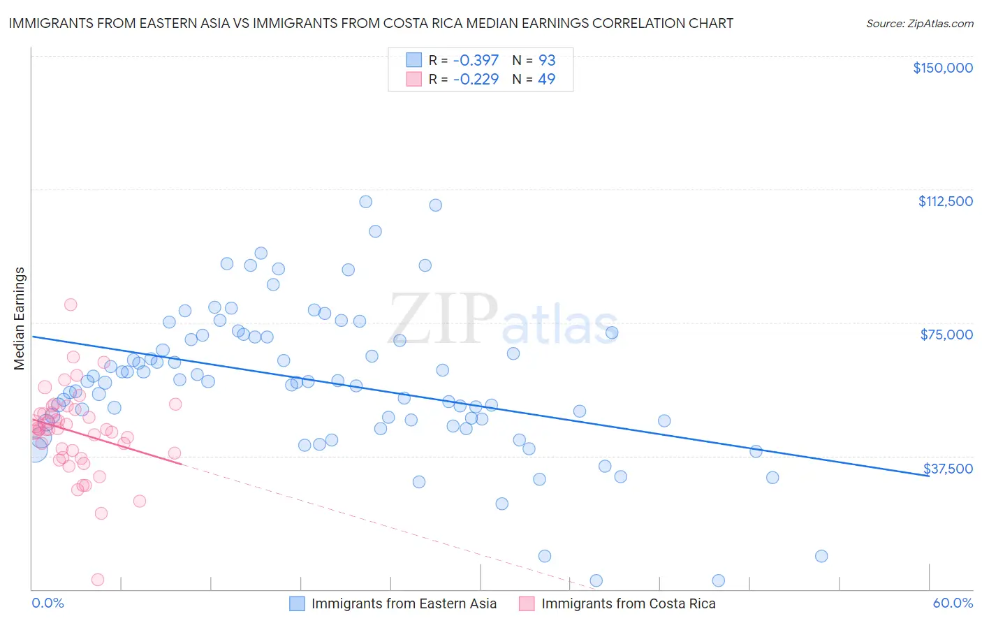 Immigrants from Eastern Asia vs Immigrants from Costa Rica Median Earnings