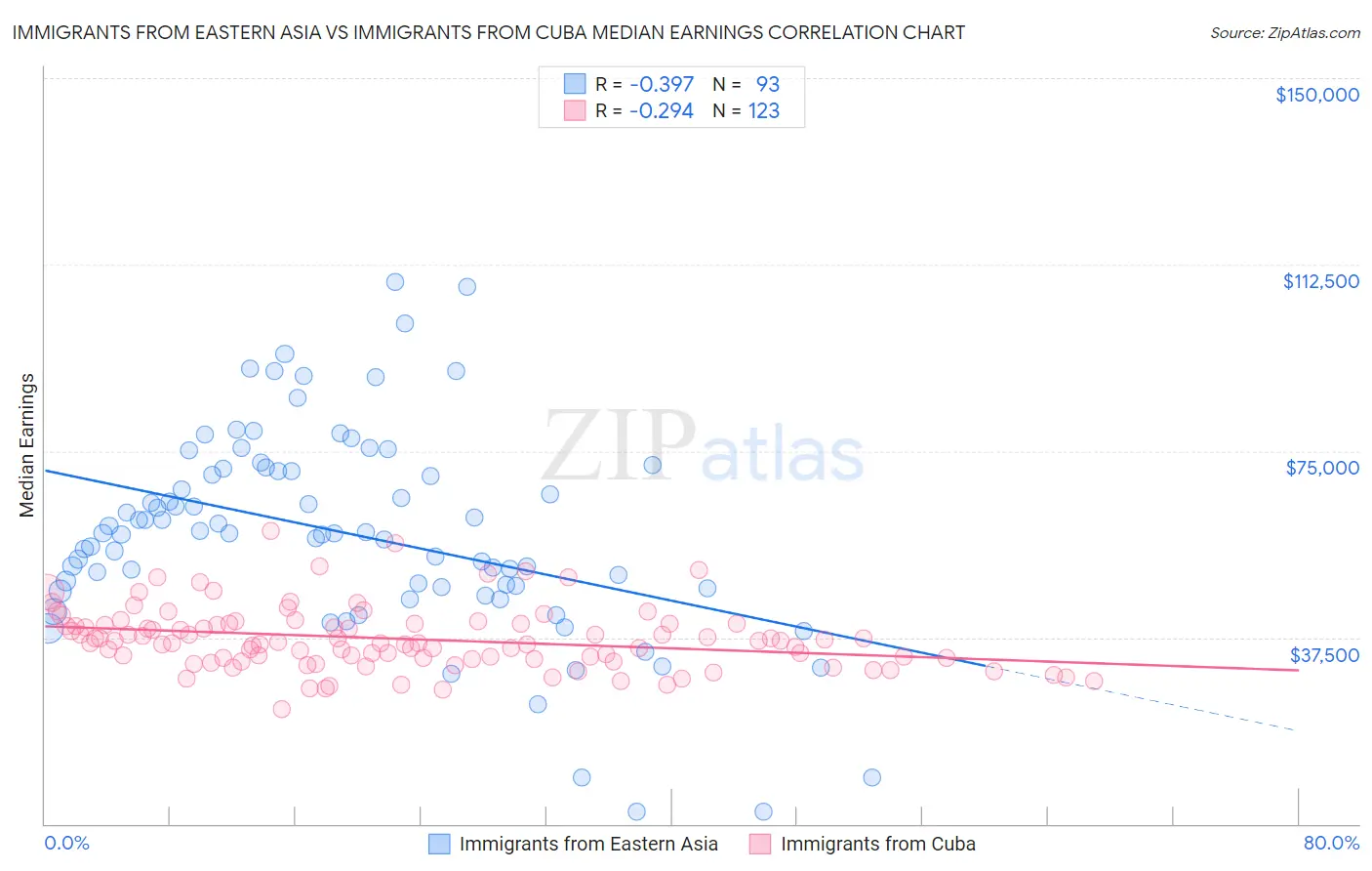 Immigrants from Eastern Asia vs Immigrants from Cuba Median Earnings