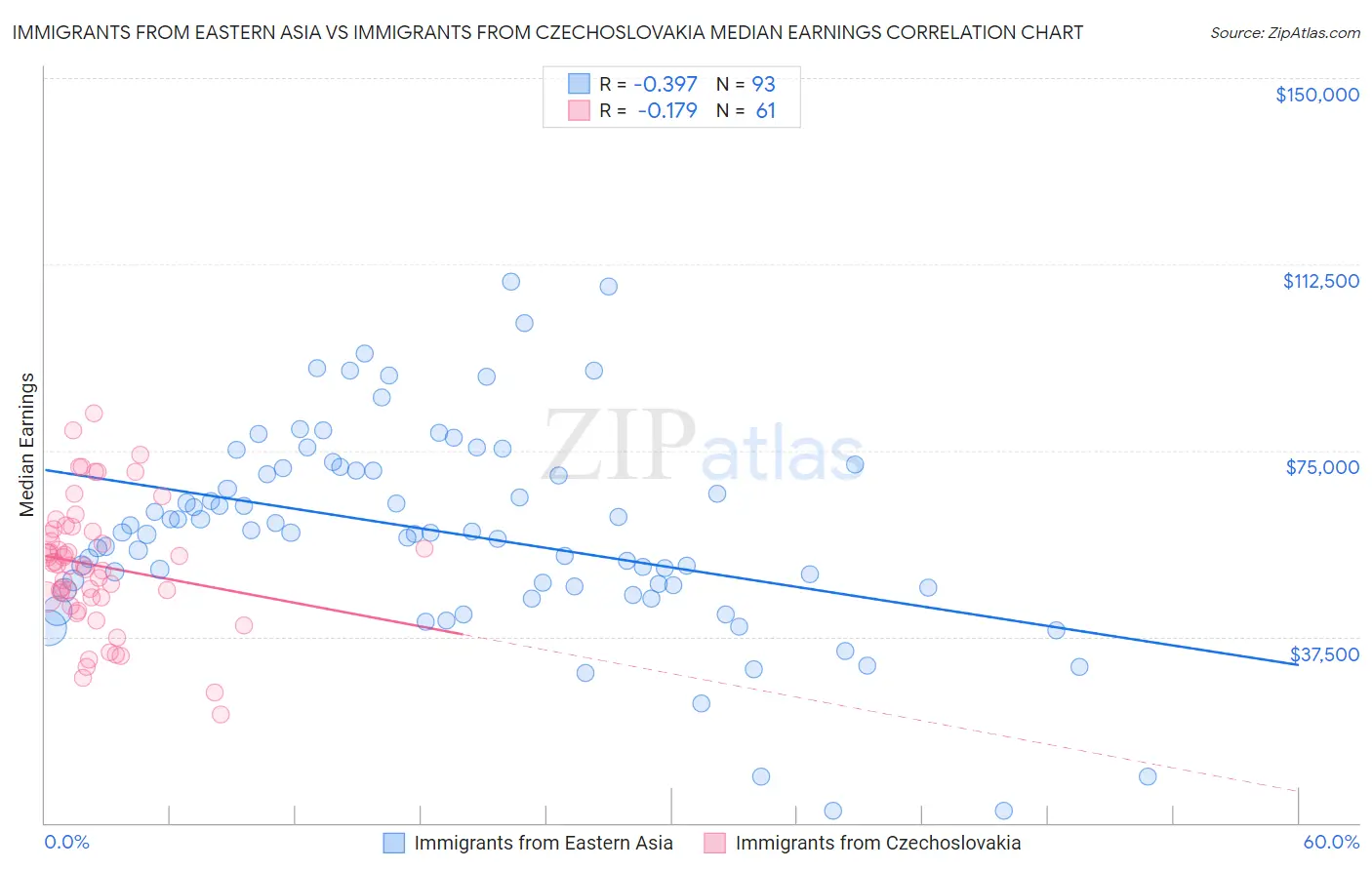 Immigrants from Eastern Asia vs Immigrants from Czechoslovakia Median Earnings