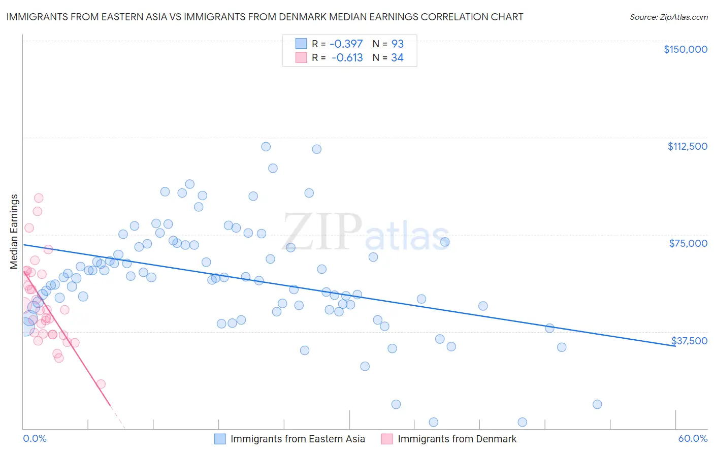 Immigrants from Eastern Asia vs Immigrants from Denmark Median Earnings