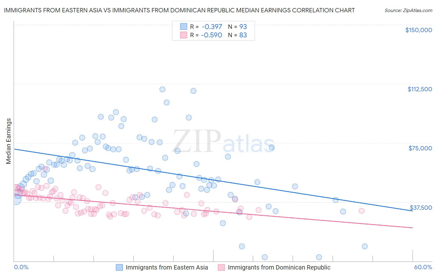 Immigrants from Eastern Asia vs Immigrants from Dominican Republic Median Earnings