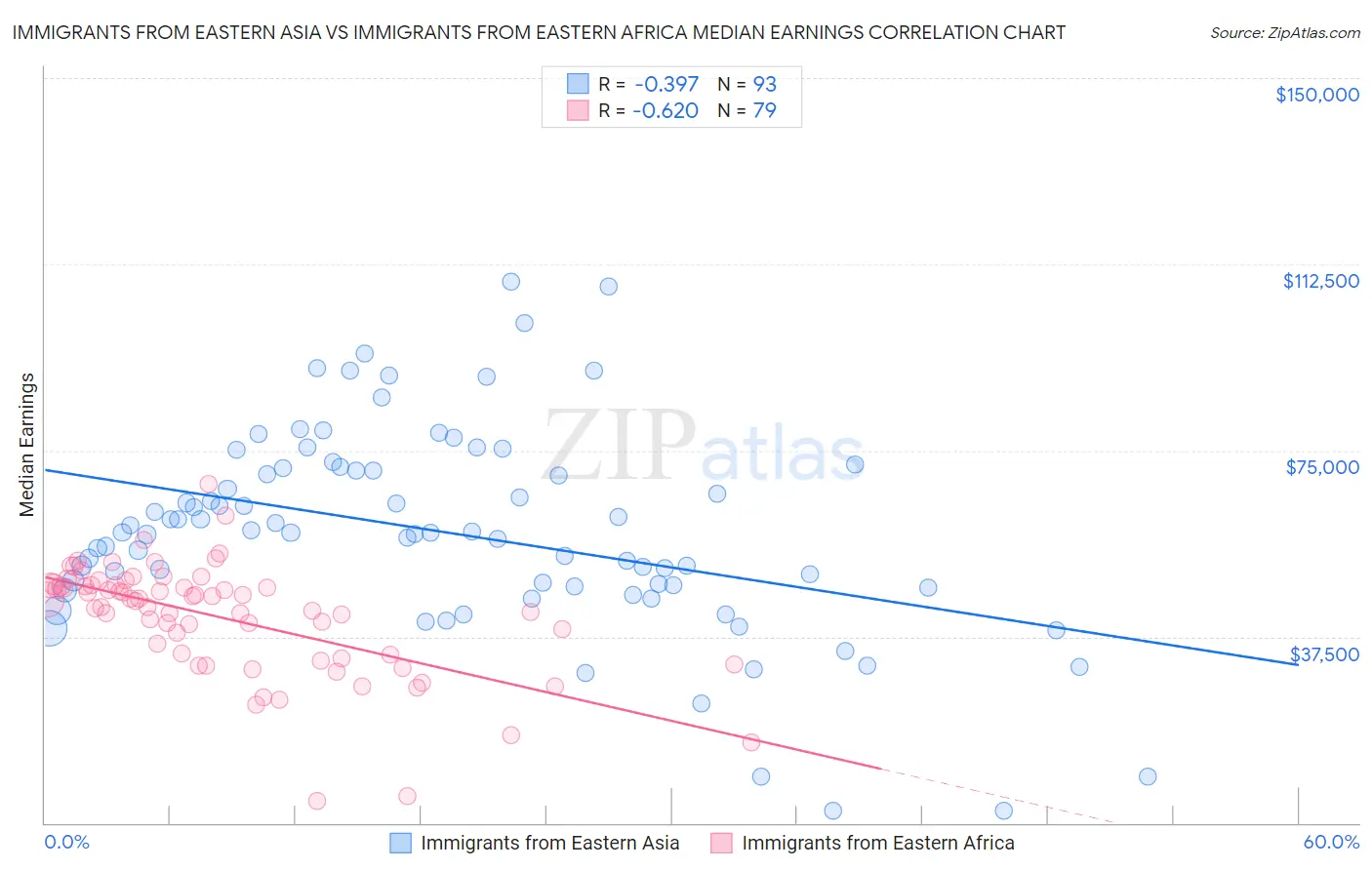 Immigrants from Eastern Asia vs Immigrants from Eastern Africa Median Earnings