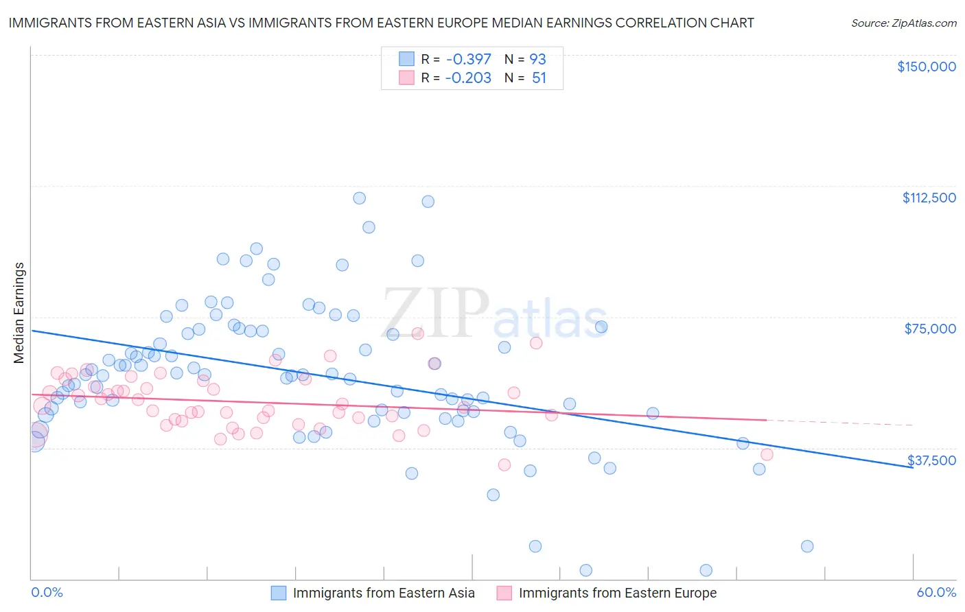 Immigrants from Eastern Asia vs Immigrants from Eastern Europe Median Earnings
