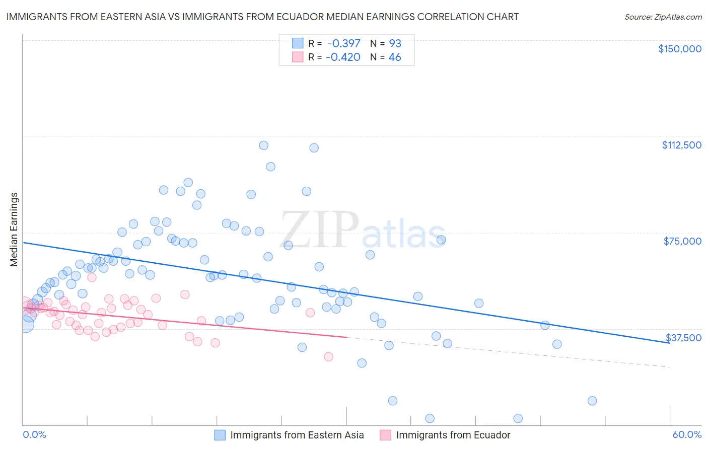 Immigrants from Eastern Asia vs Immigrants from Ecuador Median Earnings