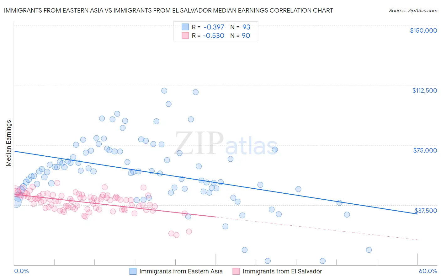Immigrants from Eastern Asia vs Immigrants from El Salvador Median Earnings