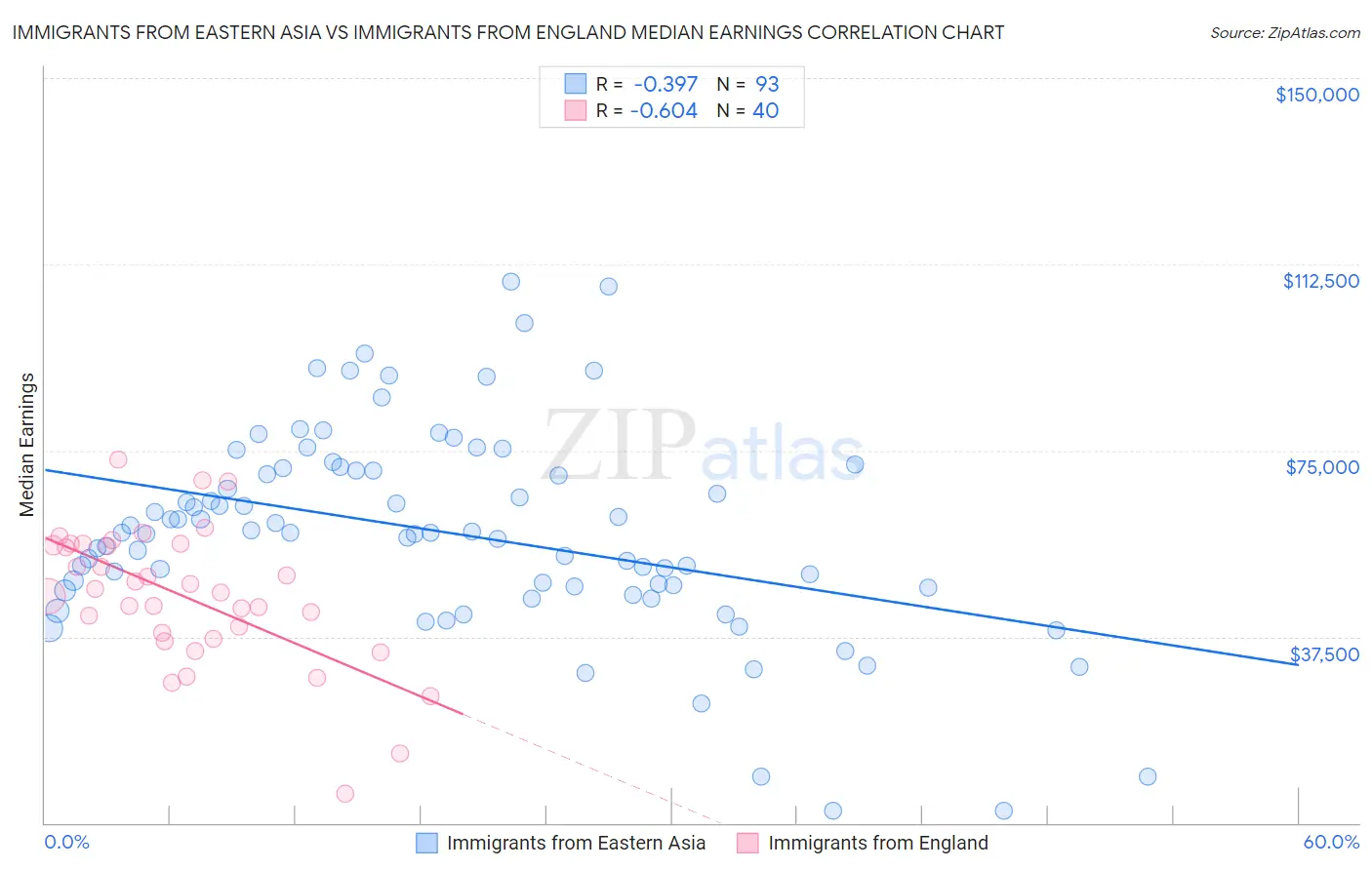 Immigrants from Eastern Asia vs Immigrants from England Median Earnings