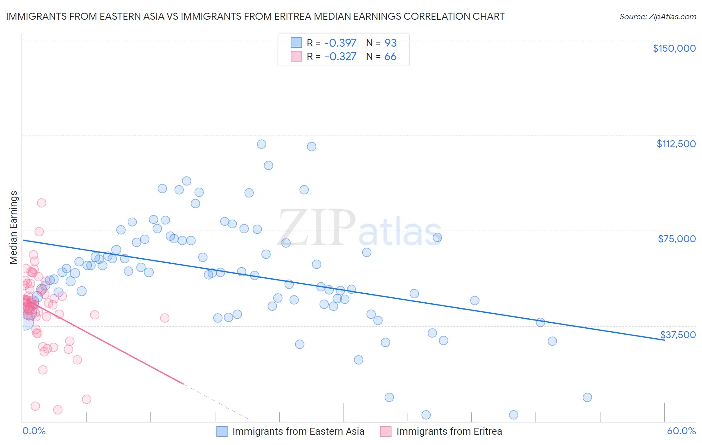 Immigrants from Eastern Asia vs Immigrants from Eritrea Median Earnings