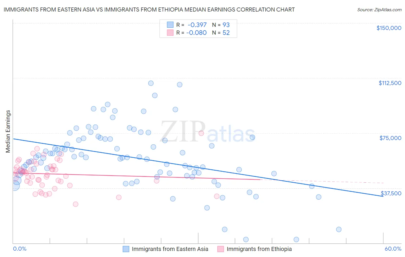 Immigrants from Eastern Asia vs Immigrants from Ethiopia Median Earnings