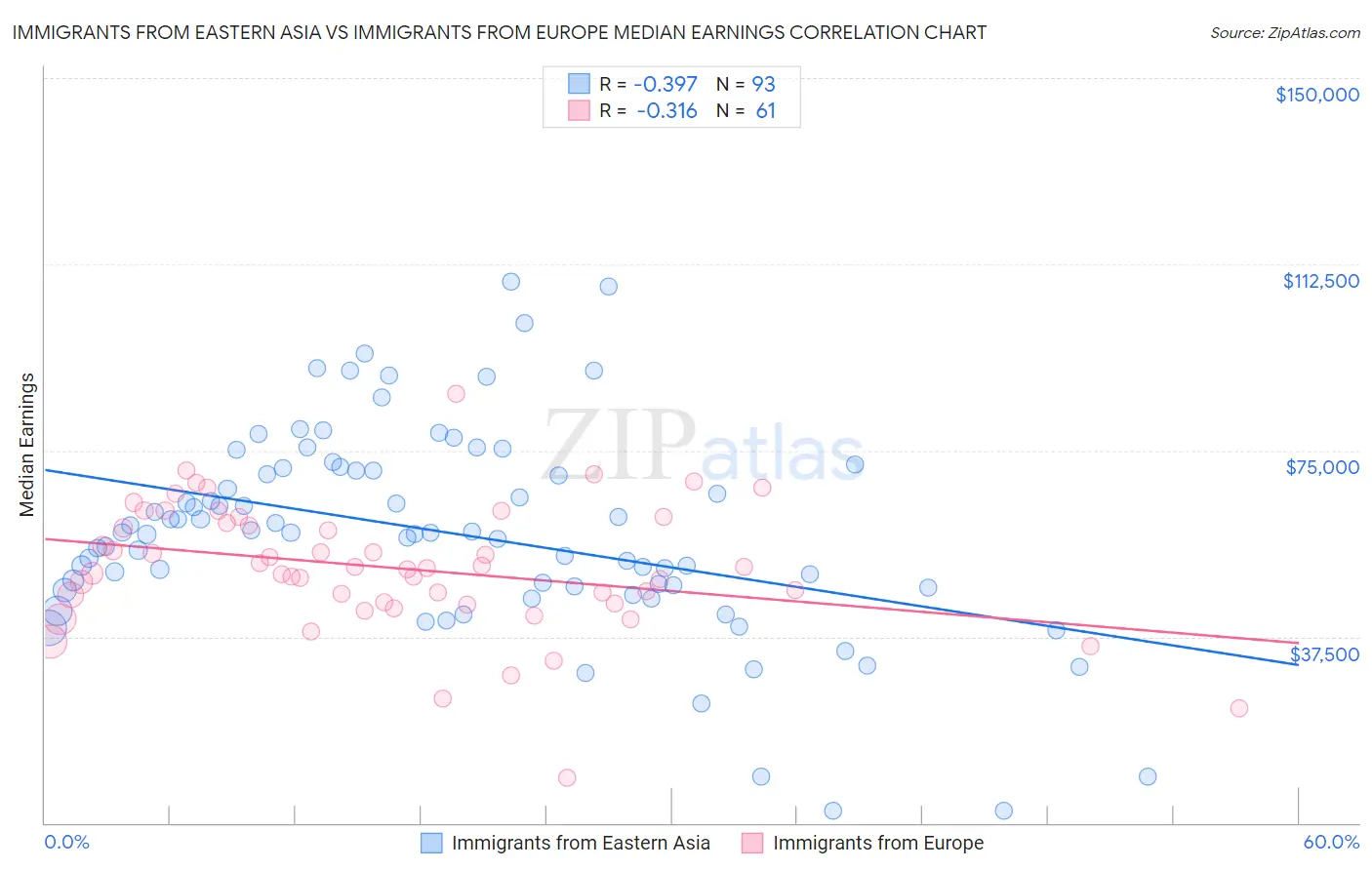 Immigrants from Eastern Asia vs Immigrants from Europe Median Earnings