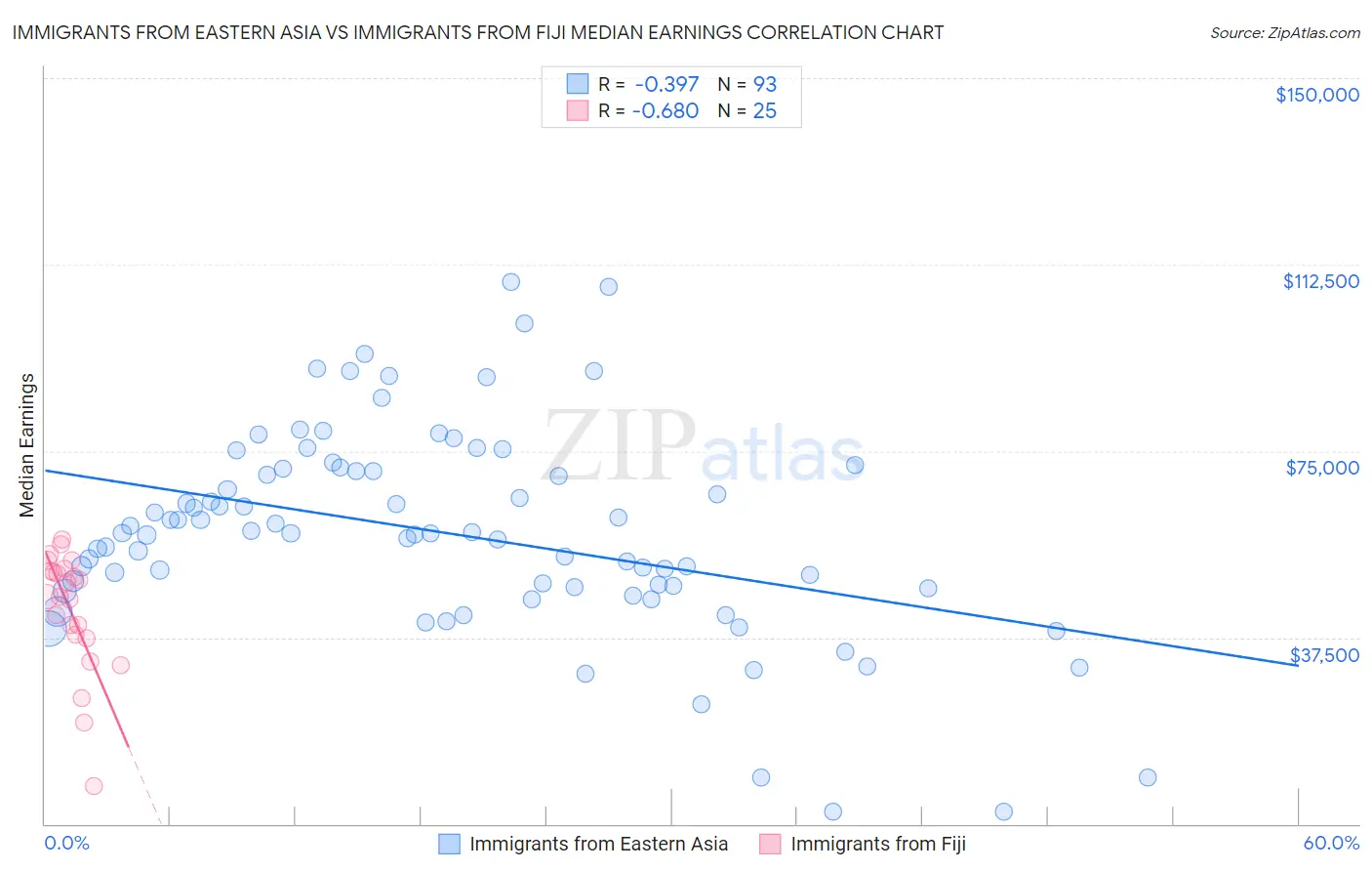 Immigrants from Eastern Asia vs Immigrants from Fiji Median Earnings