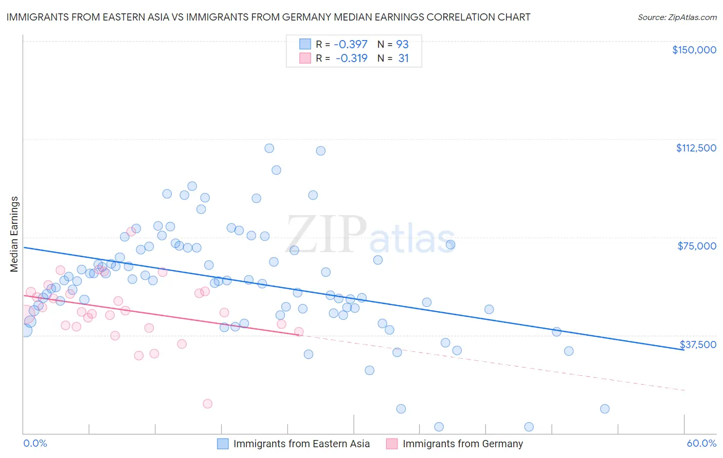 Immigrants from Eastern Asia vs Immigrants from Germany Median Earnings