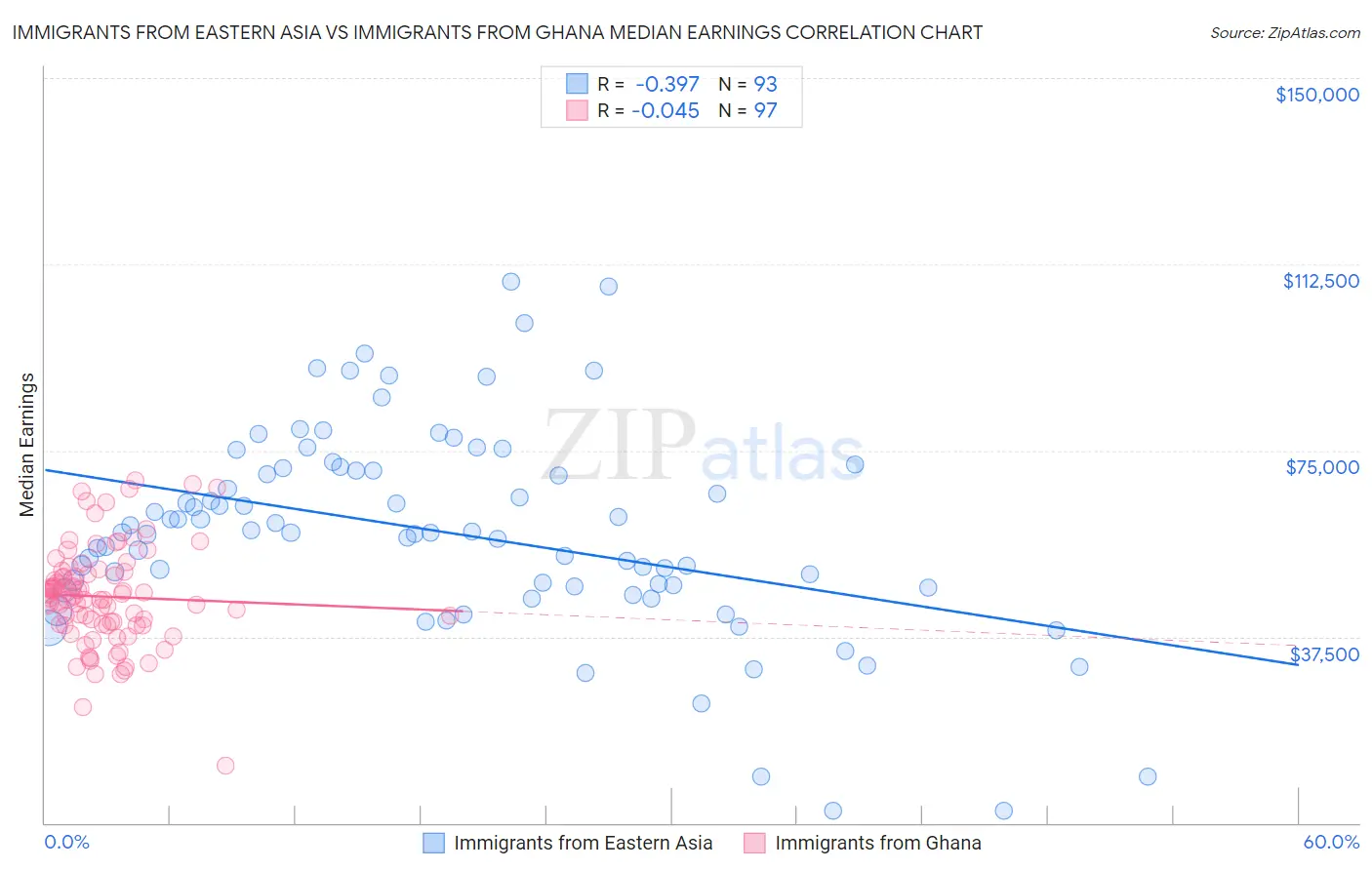 Immigrants from Eastern Asia vs Immigrants from Ghana Median Earnings