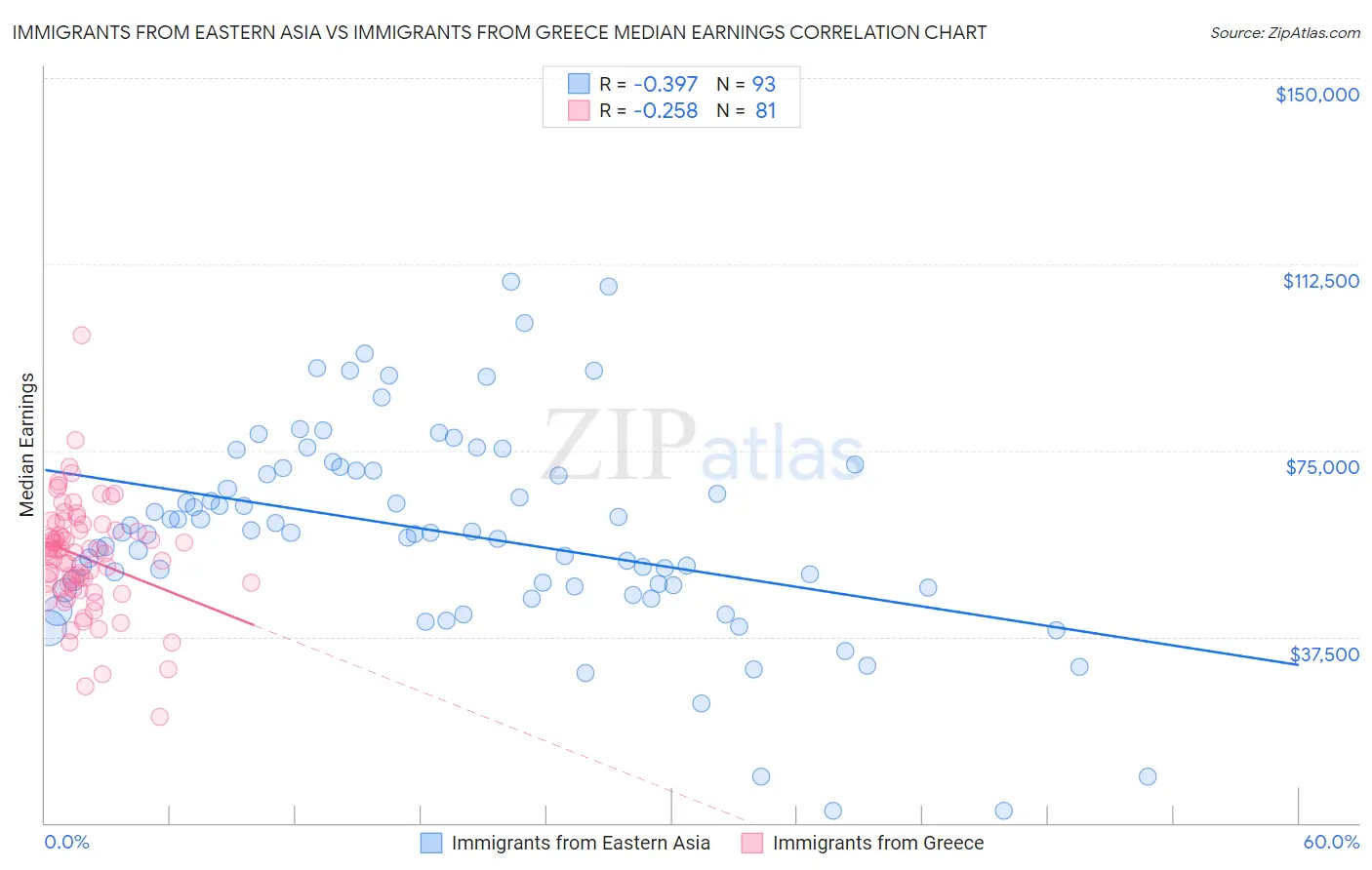 Immigrants from Eastern Asia vs Immigrants from Greece Median Earnings