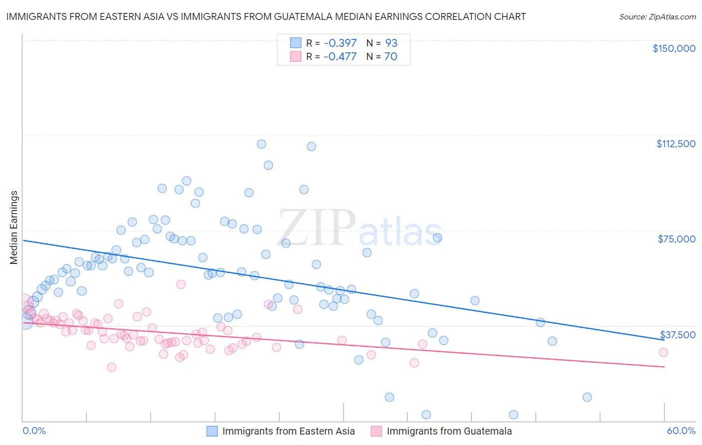Immigrants from Eastern Asia vs Immigrants from Guatemala Median Earnings