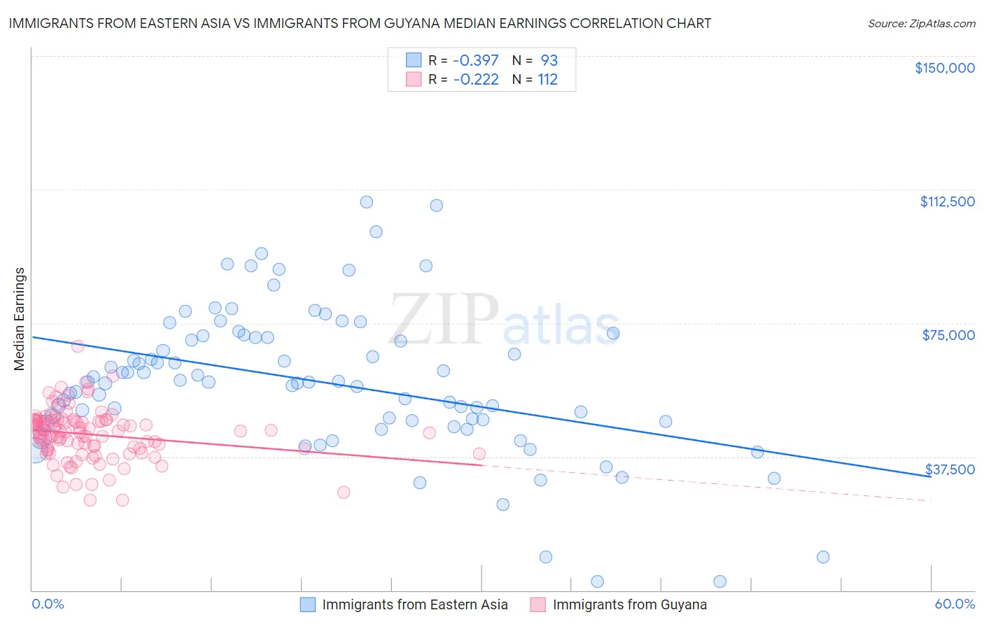 Immigrants from Eastern Asia vs Immigrants from Guyana Median Earnings