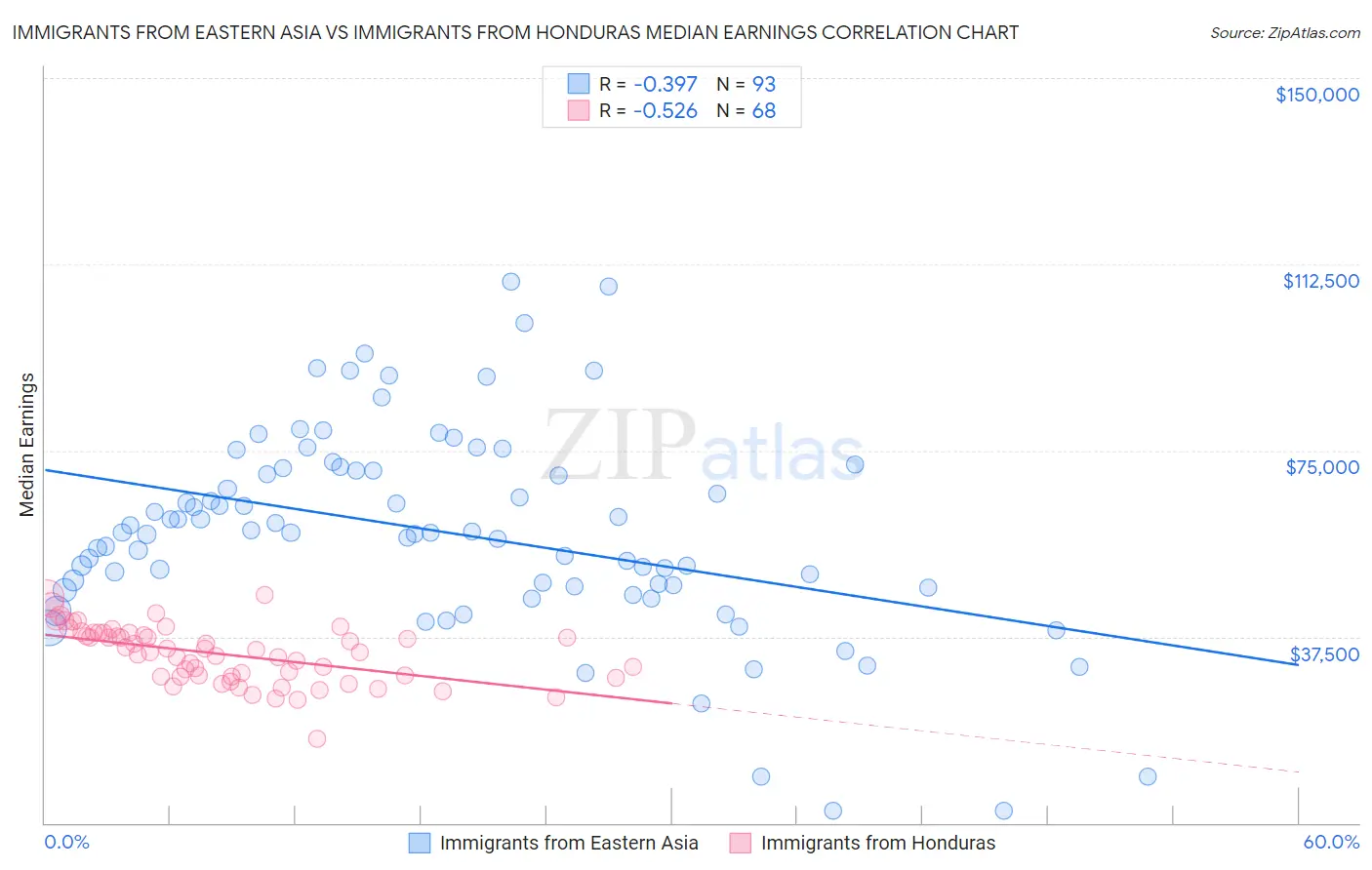 Immigrants from Eastern Asia vs Immigrants from Honduras Median Earnings