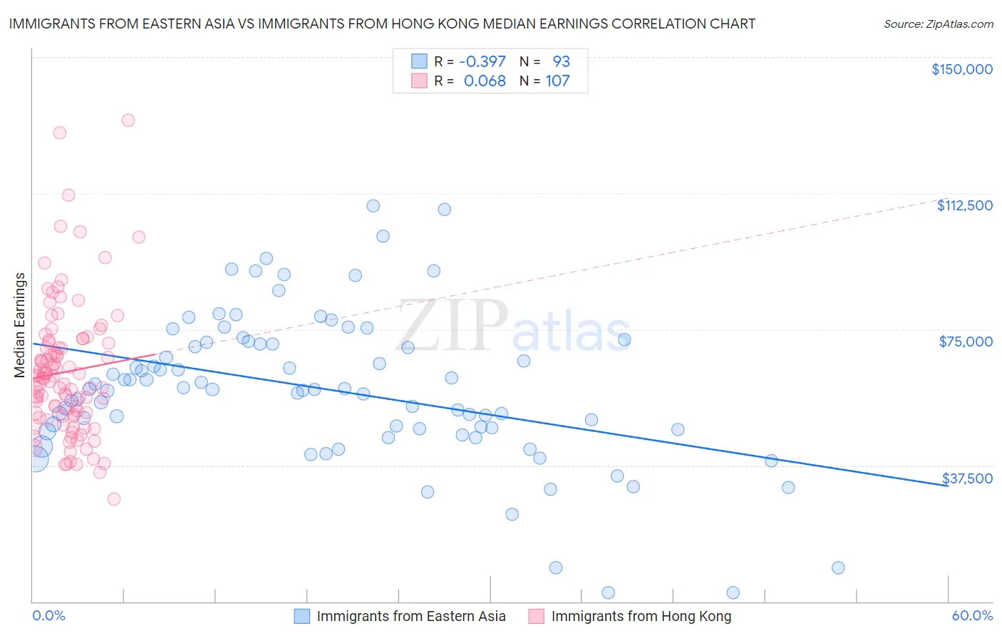 Immigrants from Eastern Asia vs Immigrants from Hong Kong Median Earnings