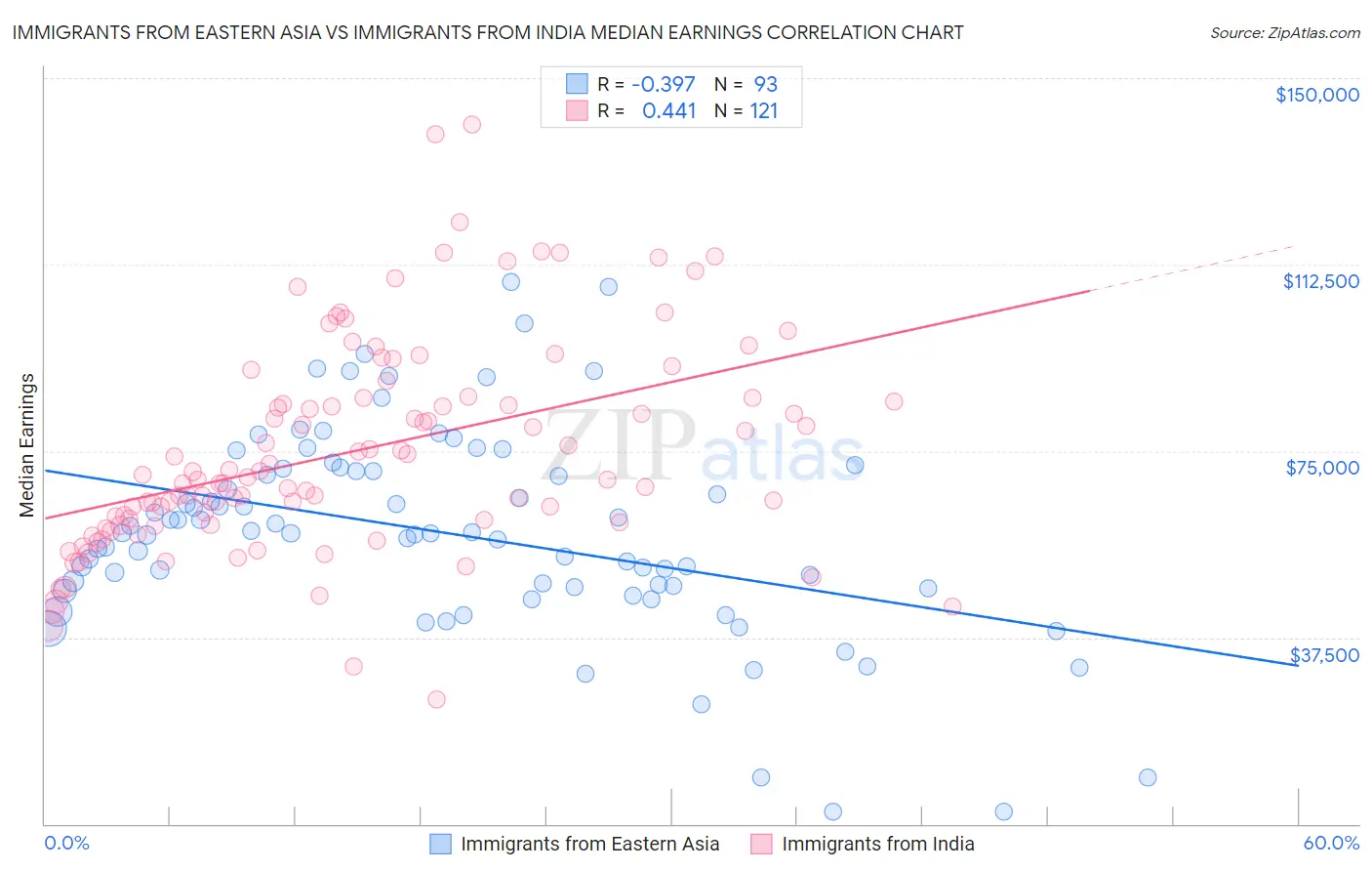 Immigrants from Eastern Asia vs Immigrants from India Median Earnings