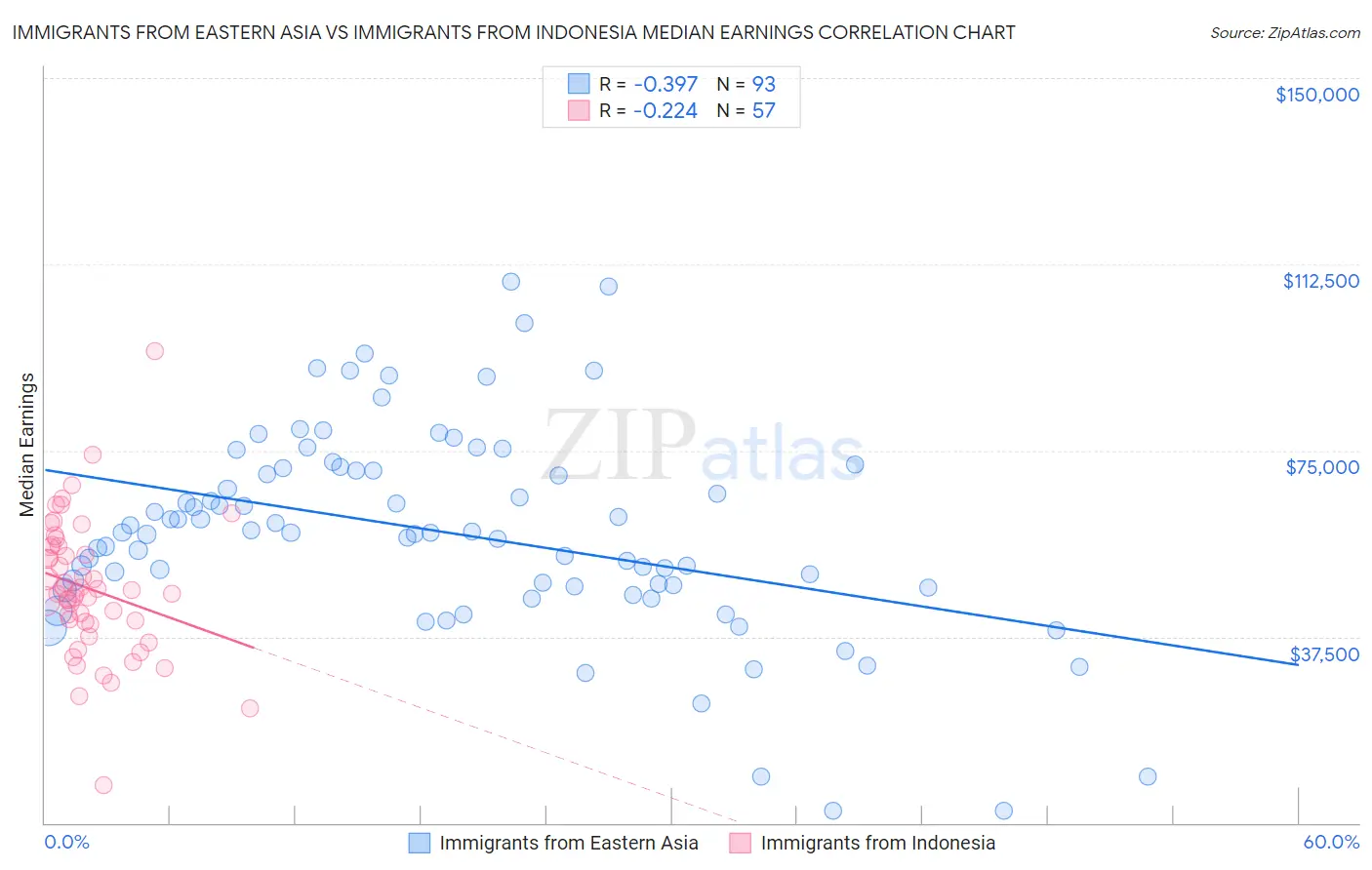Immigrants from Eastern Asia vs Immigrants from Indonesia Median Earnings