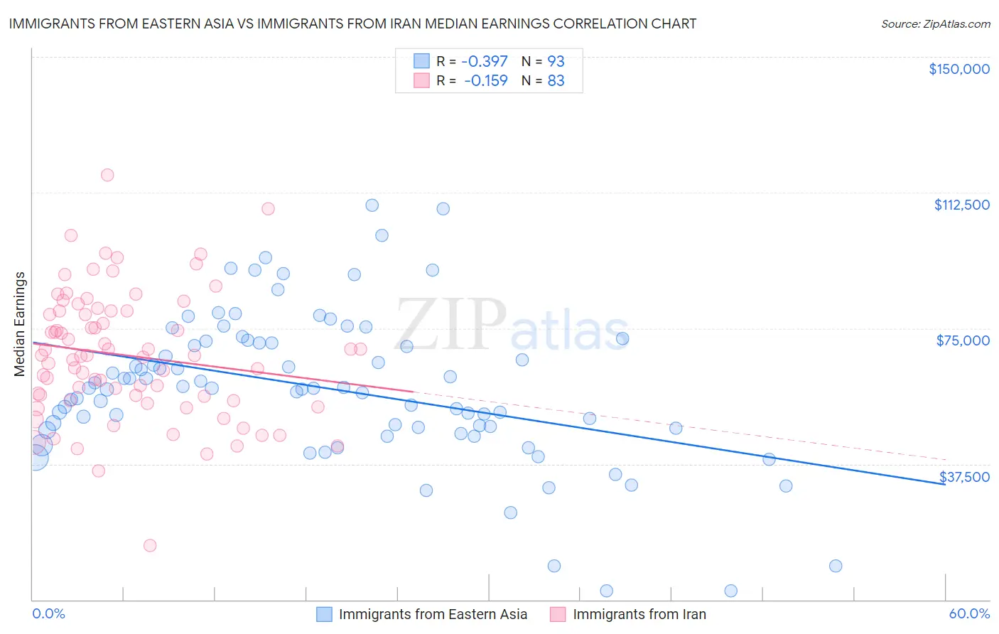 Immigrants from Eastern Asia vs Immigrants from Iran Median Earnings