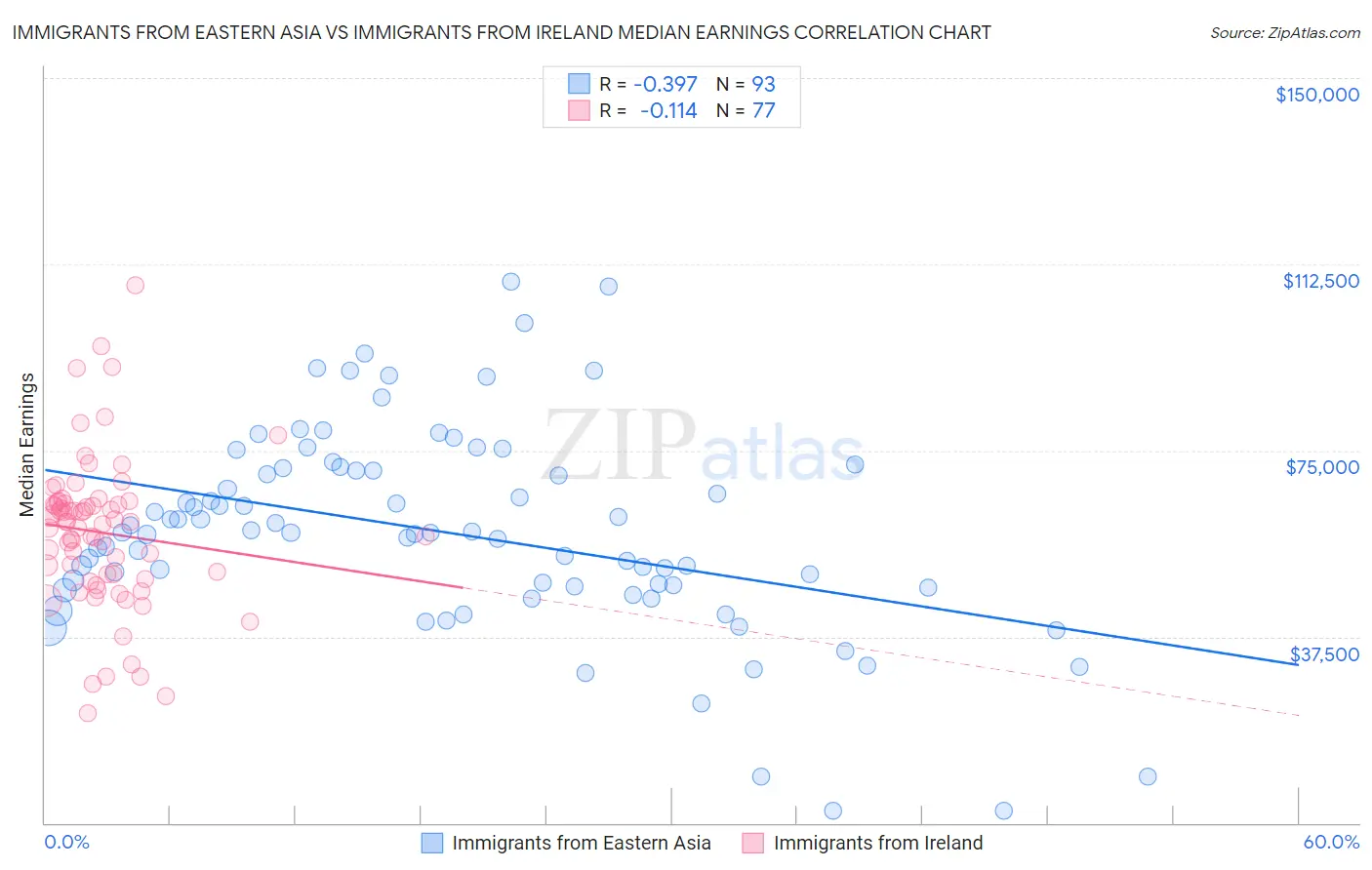 Immigrants from Eastern Asia vs Immigrants from Ireland Median Earnings