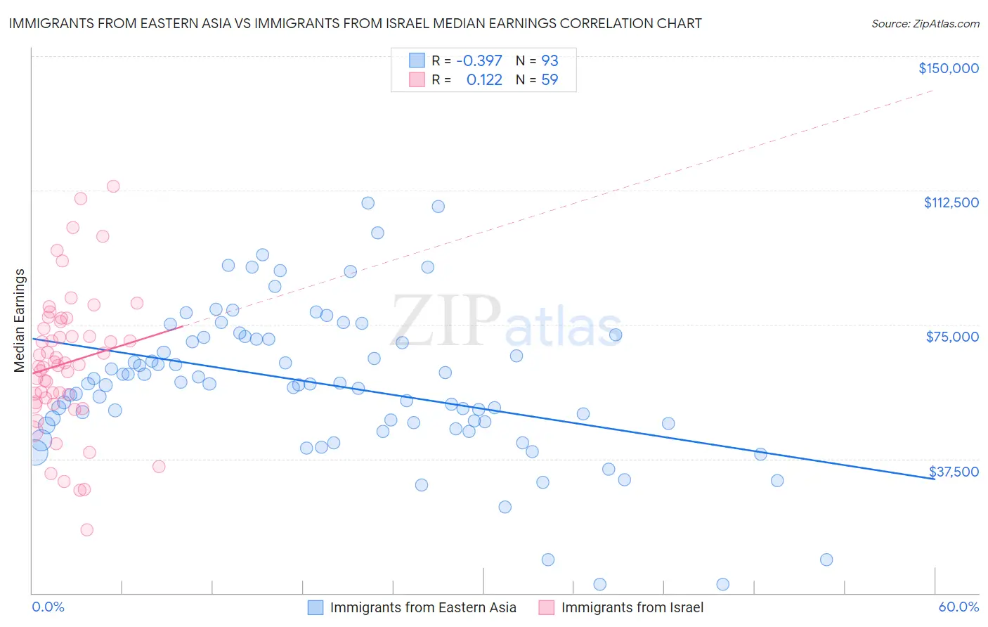 Immigrants from Eastern Asia vs Immigrants from Israel Median Earnings