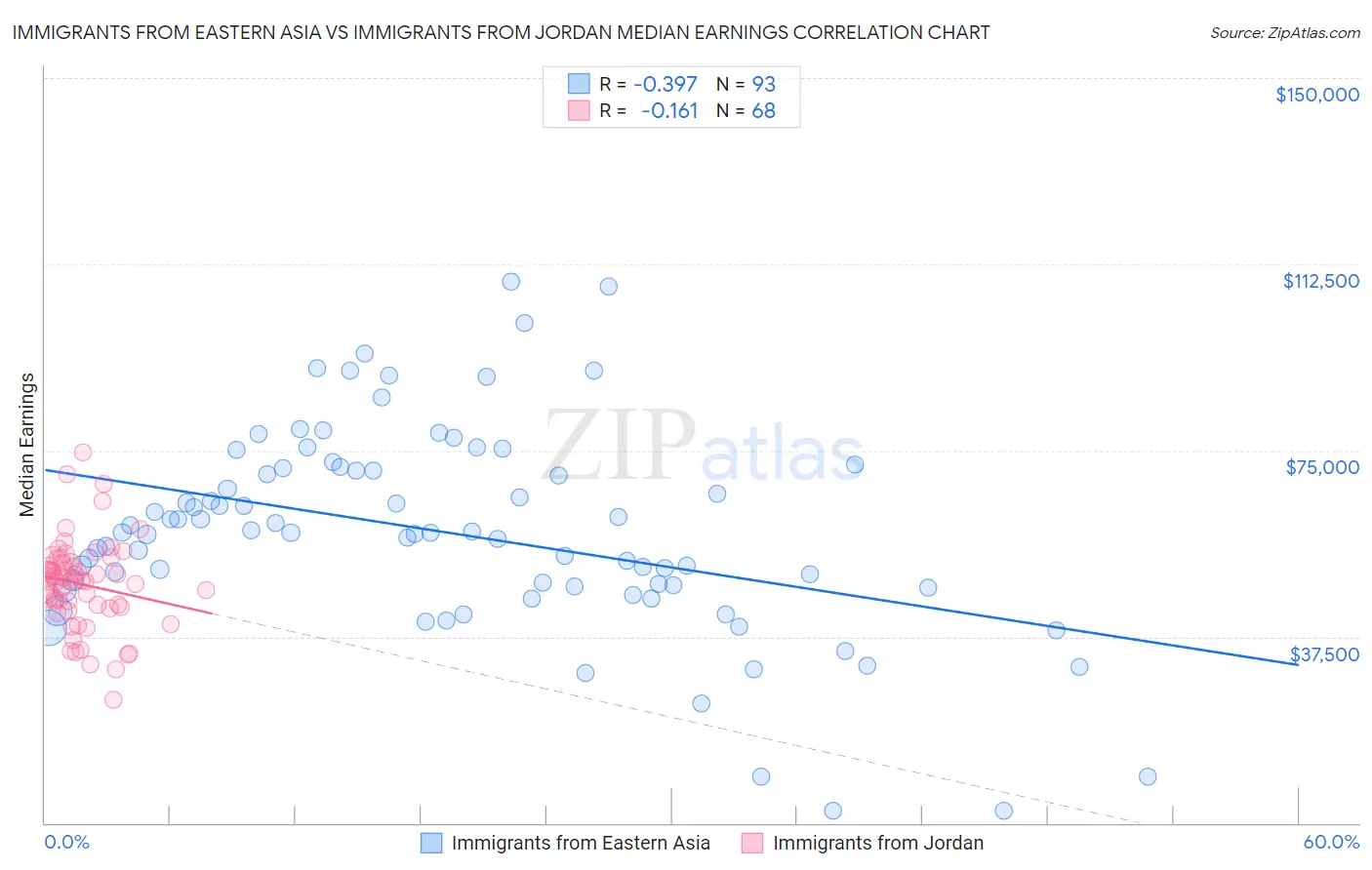 Immigrants from Eastern Asia vs Immigrants from Jordan Median Earnings