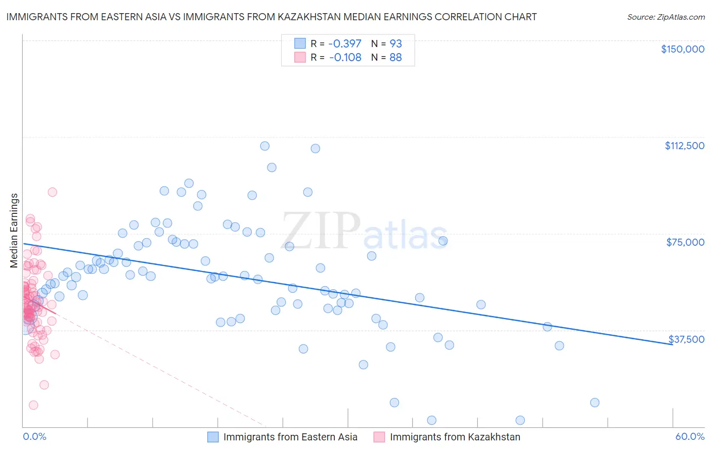 Immigrants from Eastern Asia vs Immigrants from Kazakhstan Median Earnings
