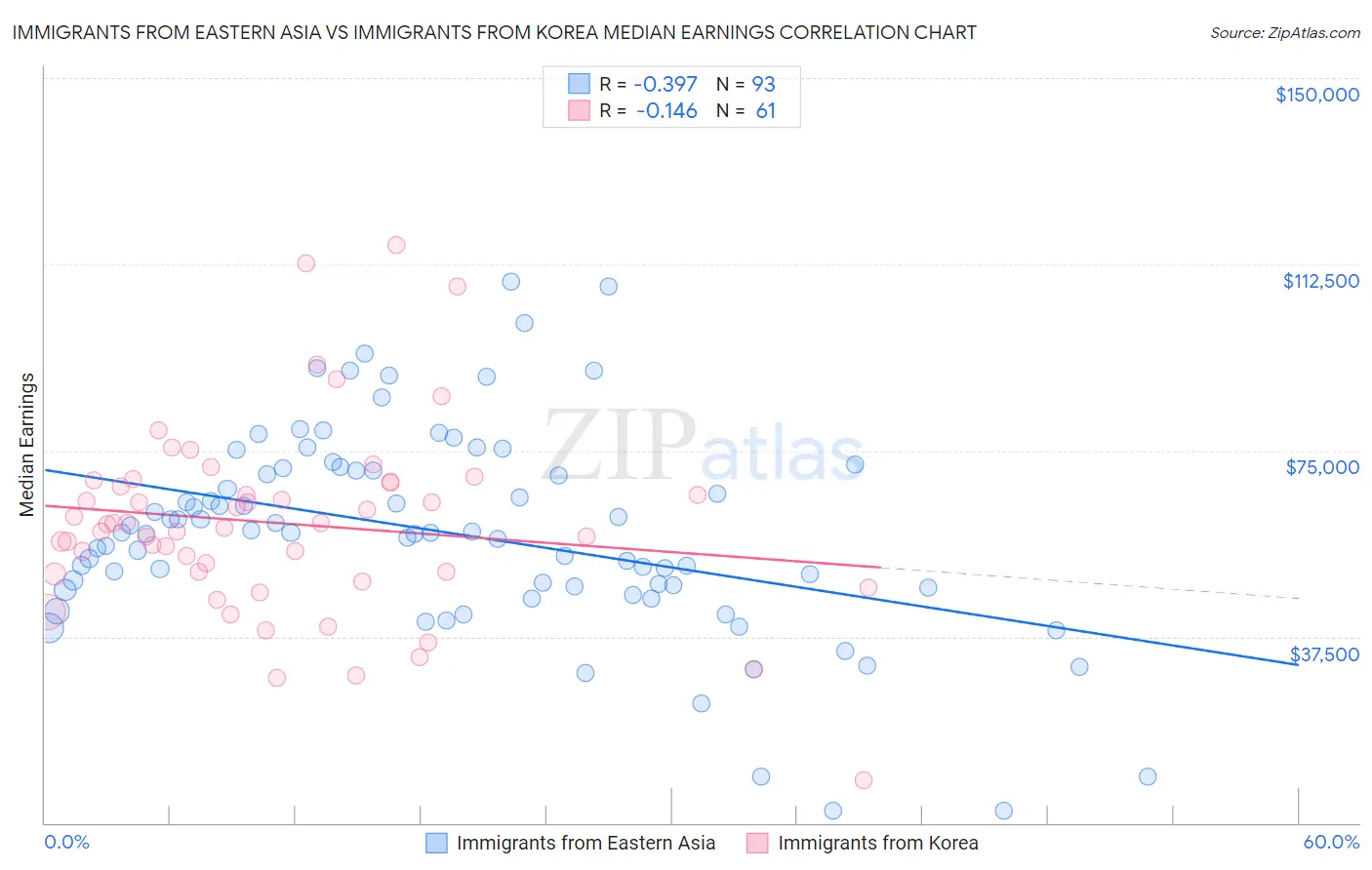 Immigrants from Eastern Asia vs Immigrants from Korea Median Earnings