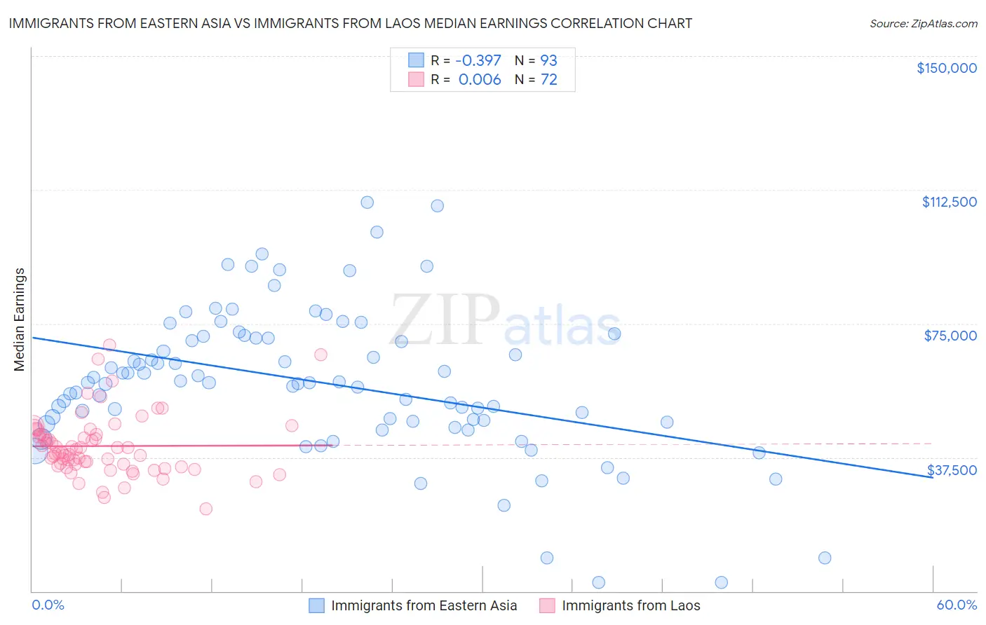 Immigrants from Eastern Asia vs Immigrants from Laos Median Earnings