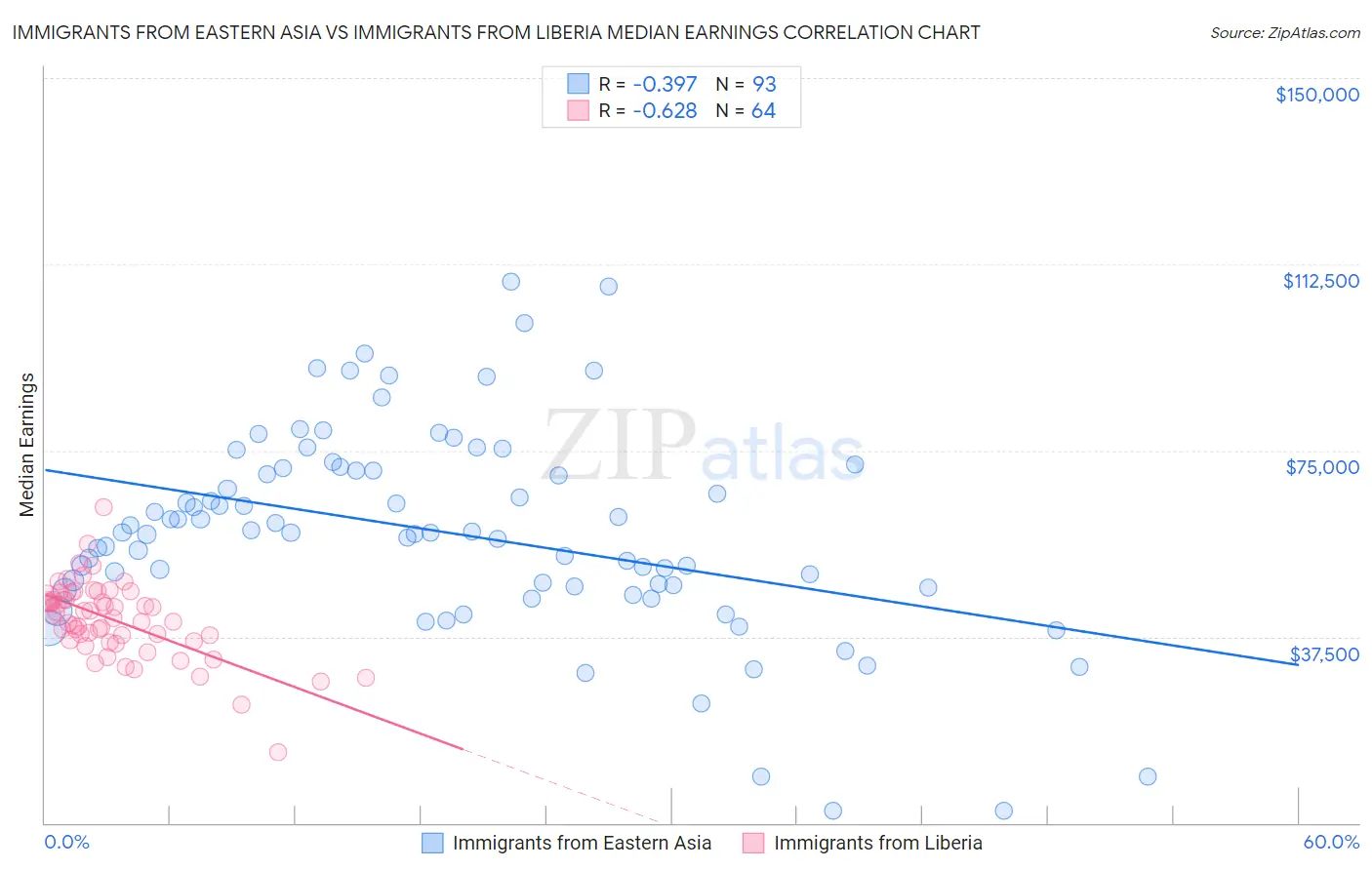 Immigrants from Eastern Asia vs Immigrants from Liberia Median Earnings