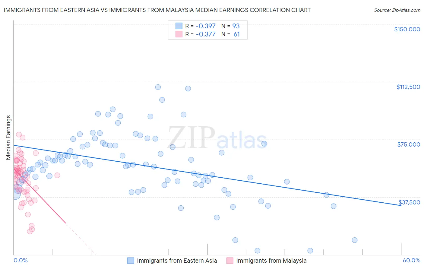 Immigrants from Eastern Asia vs Immigrants from Malaysia Median Earnings