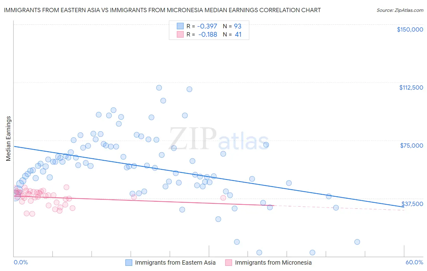 Immigrants from Eastern Asia vs Immigrants from Micronesia Median Earnings