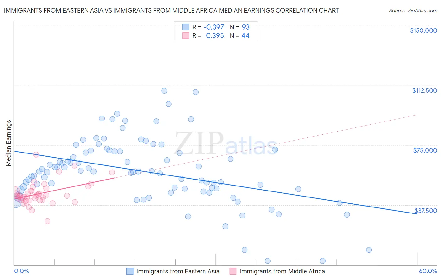 Immigrants from Eastern Asia vs Immigrants from Middle Africa Median Earnings