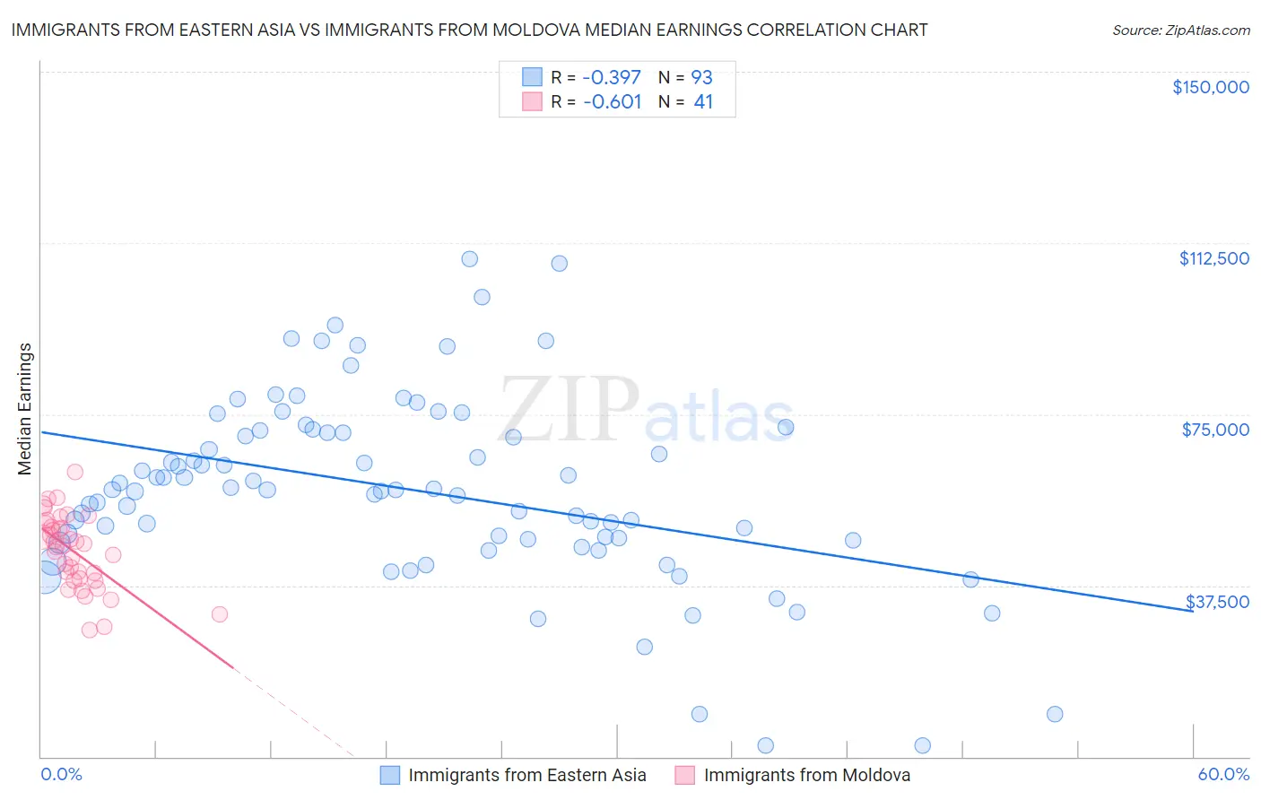 Immigrants from Eastern Asia vs Immigrants from Moldova Median Earnings