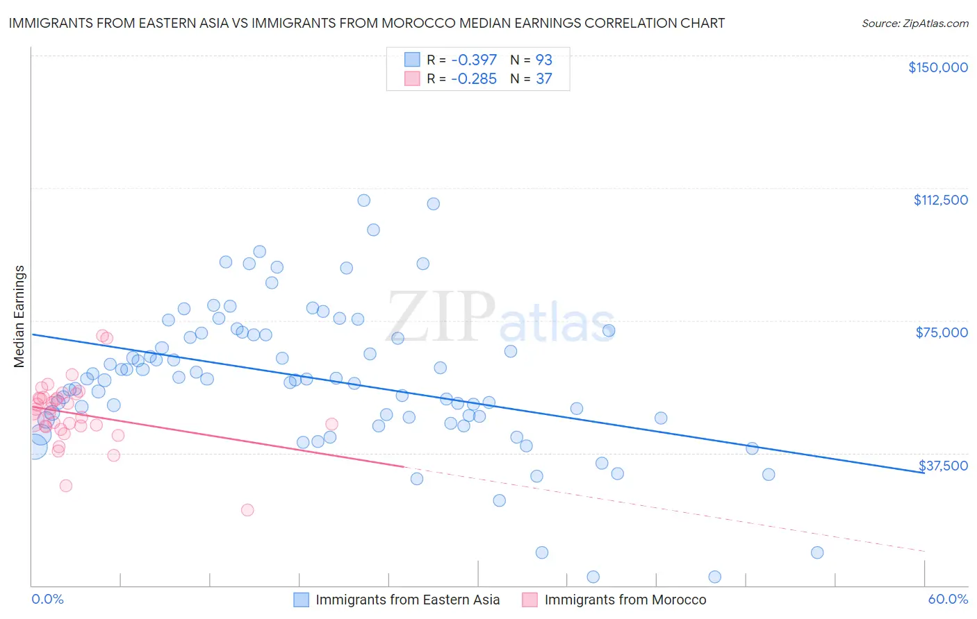 Immigrants from Eastern Asia vs Immigrants from Morocco Median Earnings
