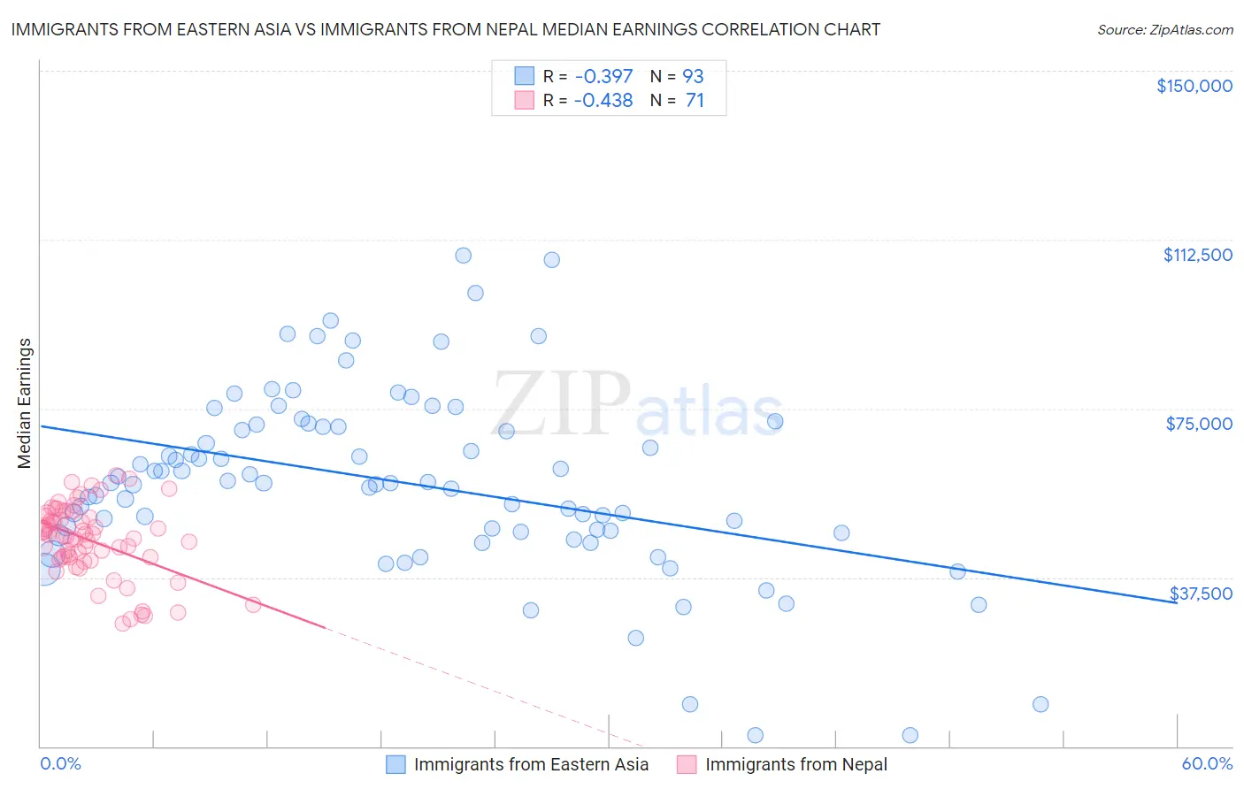Immigrants from Eastern Asia vs Immigrants from Nepal Median Earnings